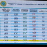 71,12% казахстанцев проголосовали за АЭС — предварительные результаты ЦИК