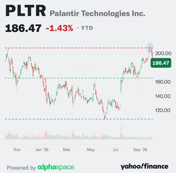 Фондовый рынок в упадке: акции компании Palantir потеряли 11% всего за неделю